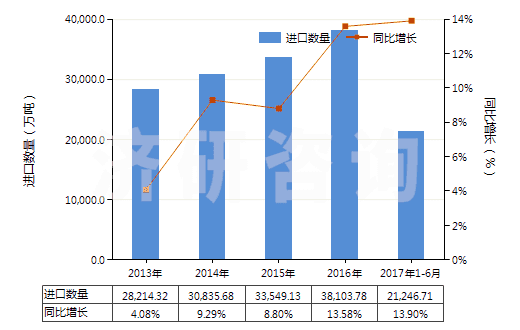 2013-2017年6月中國石油原油(包括從瀝青礦物提取的原油)(HS27090000)進(jìn)口量及增速統(tǒng)計(jì)